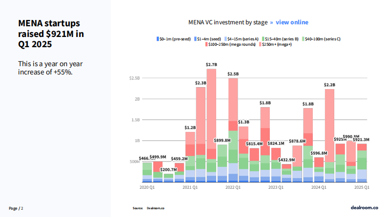 2025年第一季度中东和北非科技投资报告 第2页
