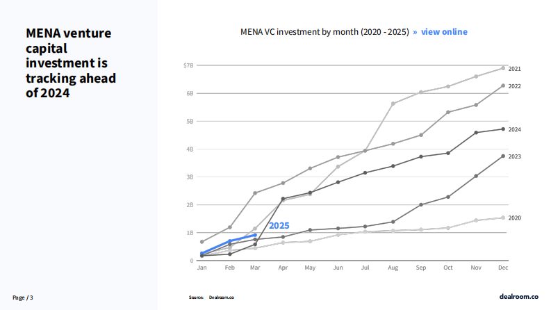 2025年第一季度中东和北非科技投资报告 第3页