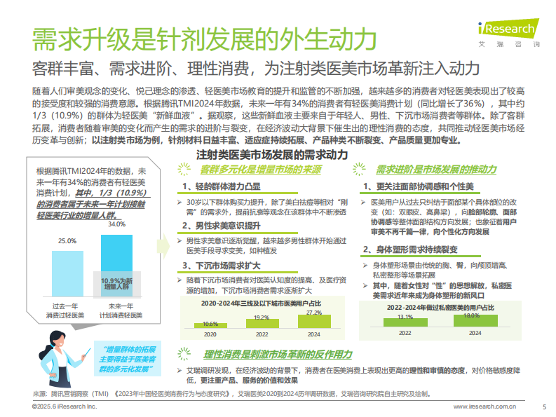 2025年中国注射类医美行业研究报告 第5页