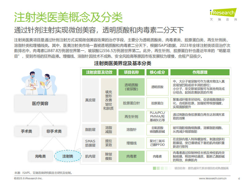 2025年中国注射类医美行业研究报告 第4页