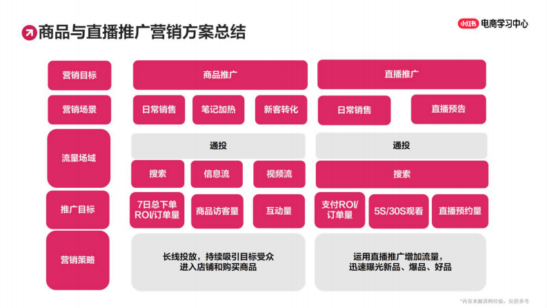 小红书乘风助力商家生意增长：多玩法助力店铺爆量 第5页