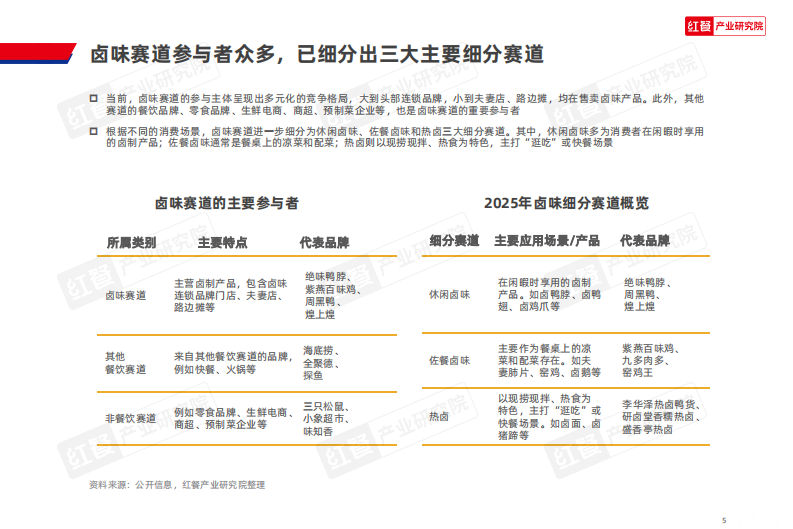 2025年卤味品类发展报告 第5页