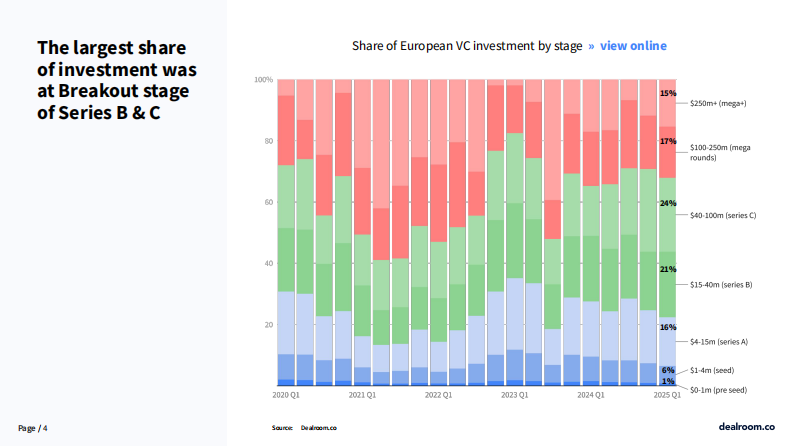 2025年第一季度欧洲科技投资报告 第4页