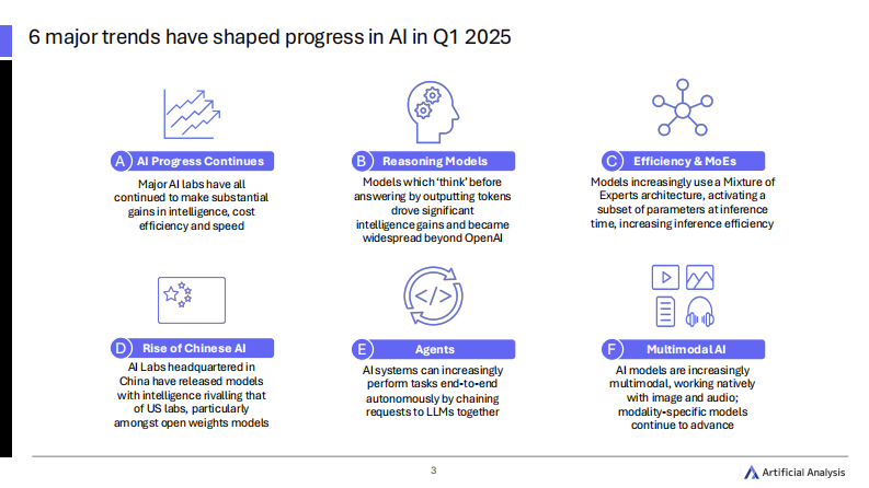 2025年第一季度全球人工智能状况报告 第3页
