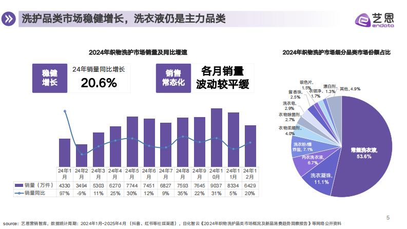衣物洗护市场消费趋势报告 第5页