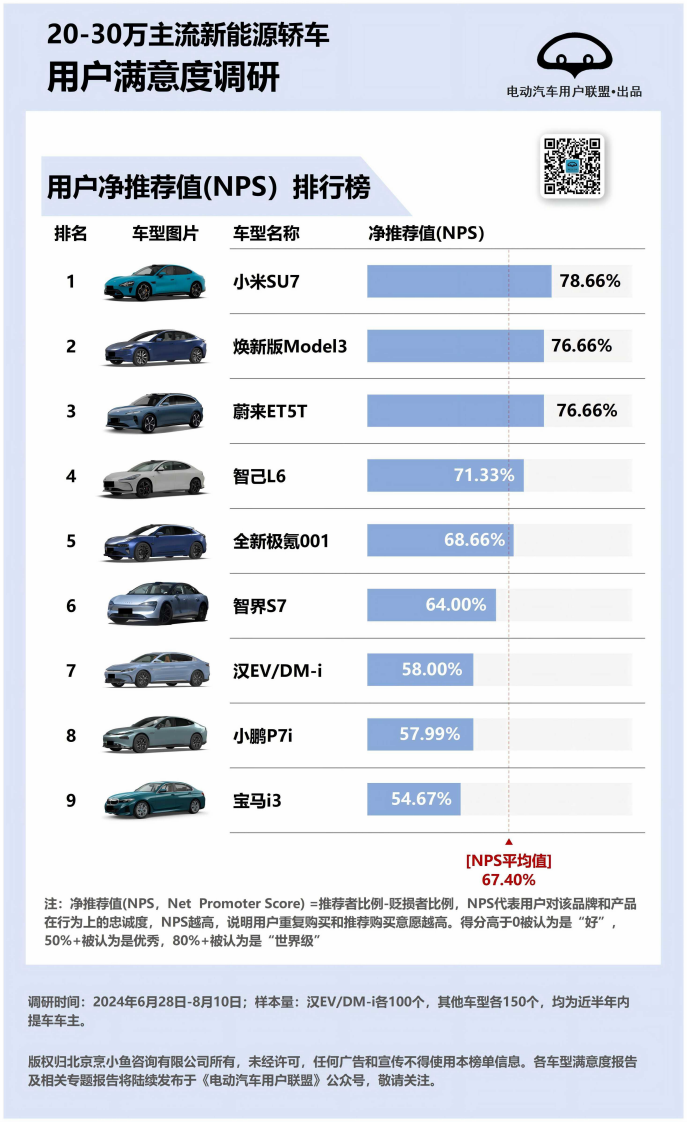 2024年20-30万主流新能源轿车用户满意度、推荐度排行榜 第3页