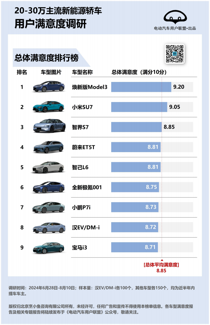 2024年20-30万主流新能源轿车用户满意度、推荐度排行榜 第4页