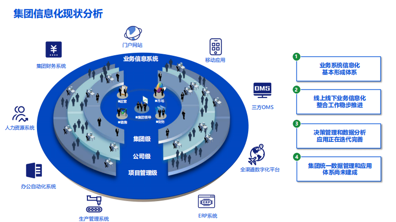 国药集团数据湖建设解决方案-2022 第4页