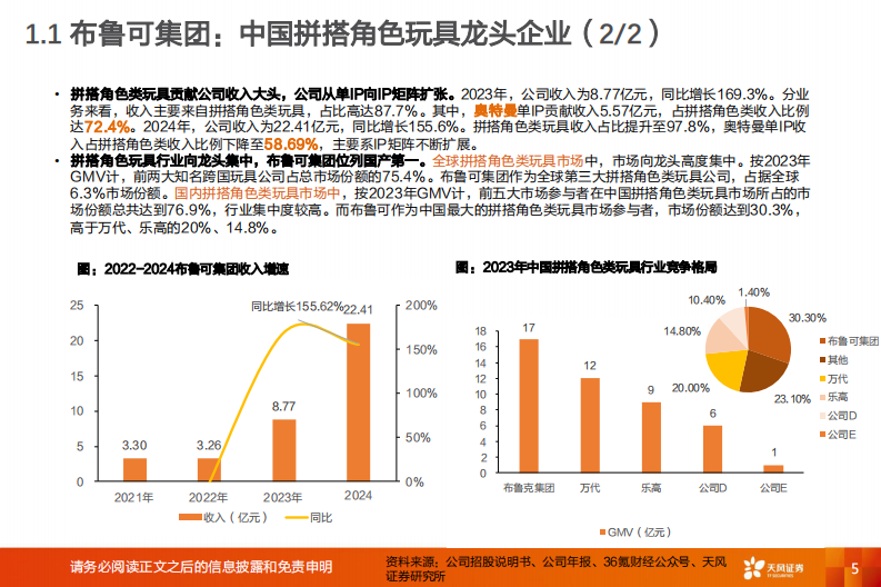 国产模型玩具龙头企业，盲盒积木人&万代国产替代引领市场潜力释放-天风证券 第5页