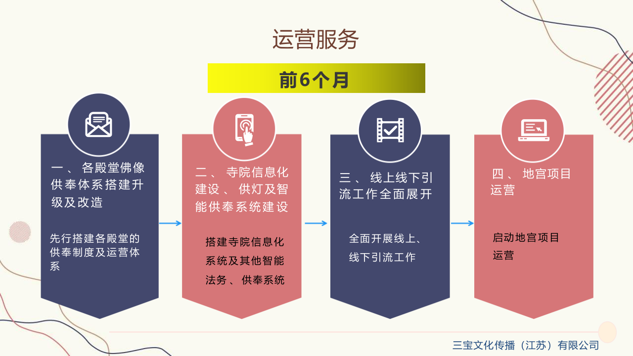 寺庙文化传播运营融资方案【寺庙文旅】【寺庙运营】【寺庙传播】 第4页
