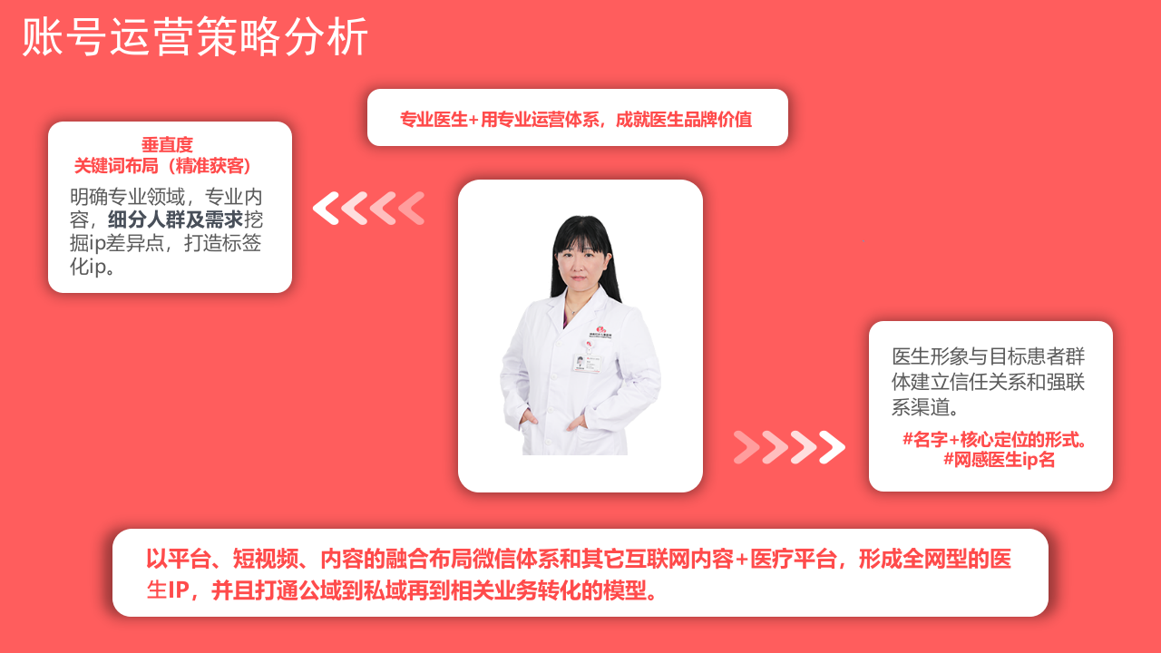 三甲医院妇科医生IP账号短视频运营规划案【医生IP打造】【新媒体运营】【短视频运营】 第5页