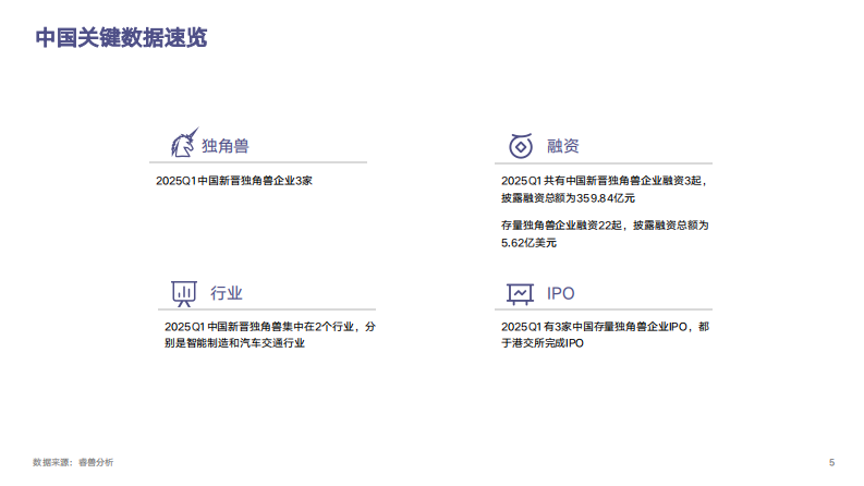 2025Q1全球独角兽企业观察报告 第5页