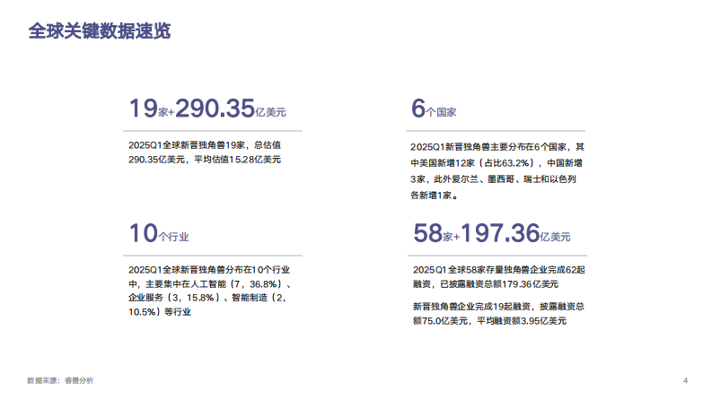 2025Q1全球独角兽企业观察报告 第4页