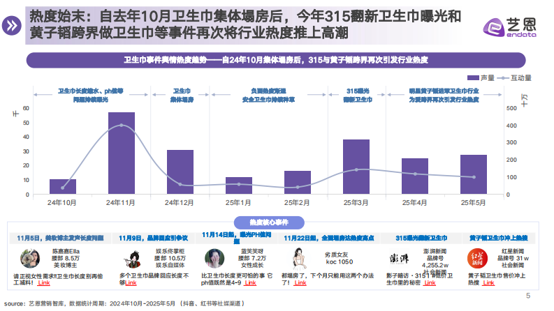 2025年新消费与新技术共促，卫生巾行业标准洗牌 第5页