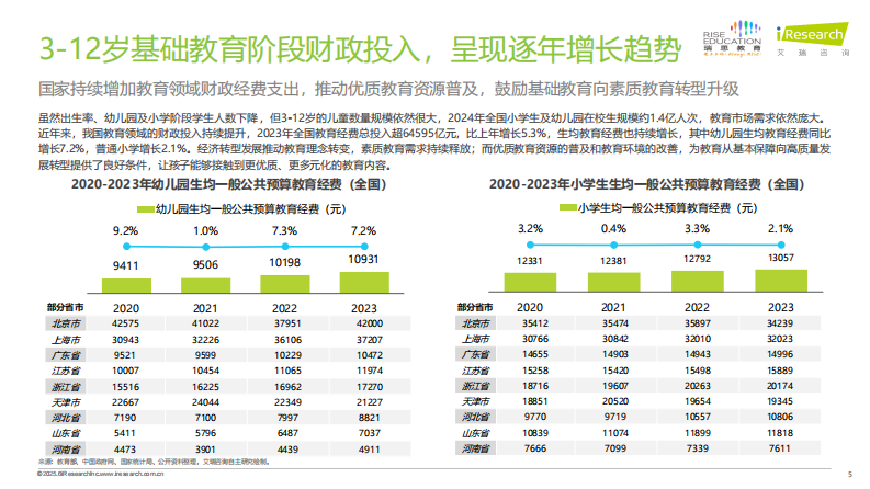 2025年中国少儿综合能力教育研究报告 第5页