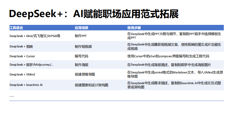 deepseek如何赋能职场应用 第5页