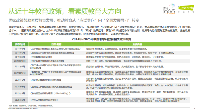 艾瑞咨询：2025年中国少儿综合能力教育报告 第4页