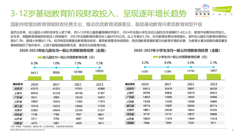 艾瑞咨询：2025年中国少儿综合能力教育报告 第5页