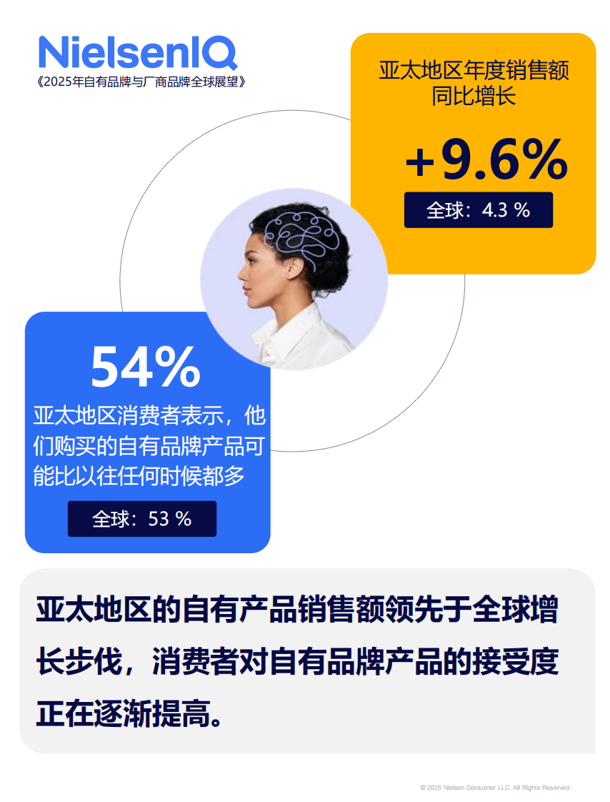 亚太地区主要发现-共谋货架和谐-2025年自有品牌与厂商品牌全球展望 第2页
