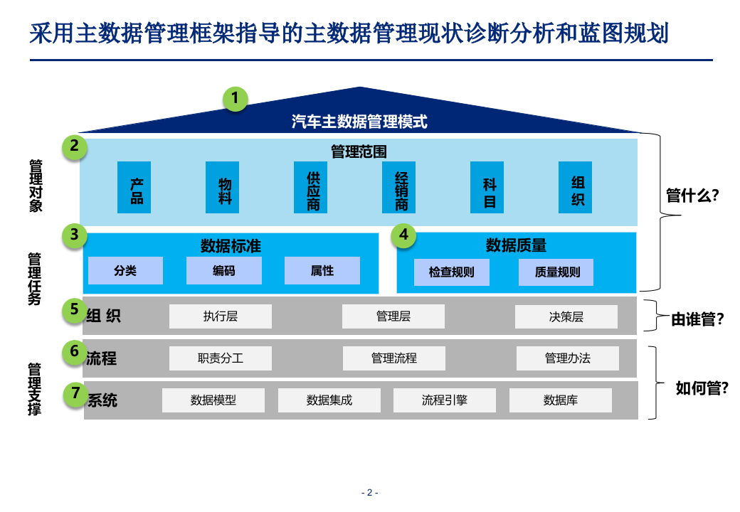 制造业企业数据治理平台规划方案 第2页