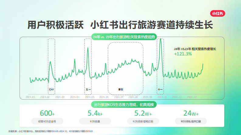 2025小红书出行旅游行业kos获客秘籍【小红书KOS营销】 第3页