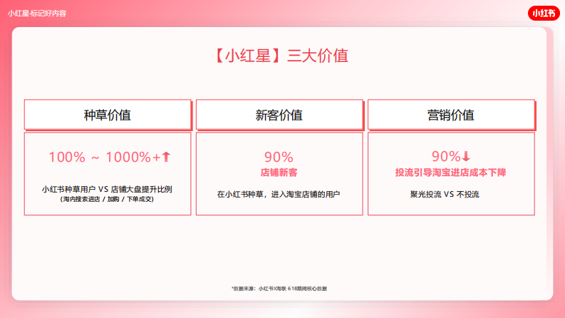 小红书「红猫计划」小红星产品手册【互联网】【通案】 第5页