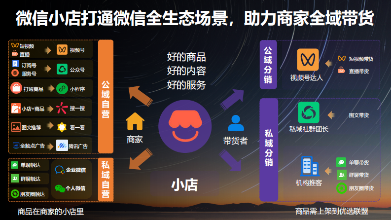 微信小店推客增长课件：13亿私域流量红利爆发！微信小店 视频号全域电商新玩法解析【视频号电商运营】 第4页