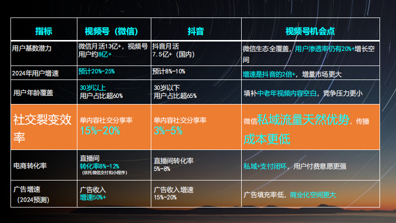 微信小店推客增长课件：13亿私域流量红利爆发！微信小店 视频号全域电商新玩法解析【视频号电商运营】 第5页
