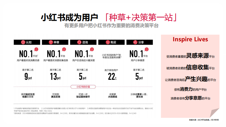 「种草与生意」：小红书餐饮行业生意新篇【小红书运营】【小红书餐饮运营】 第3页