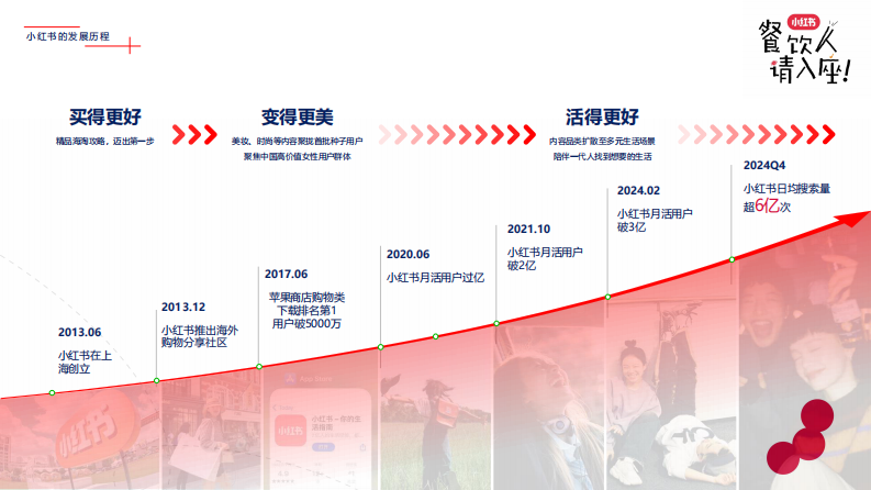 「种草与生意」：小红书餐饮行业生意新篇【小红书运营】【小红书餐饮运营】 第2页