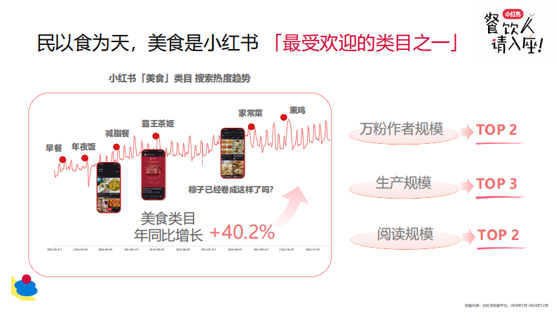 「种草与生意」：小红书餐饮行业生意新篇【小红书运营】【小红书餐饮运营】 第4页