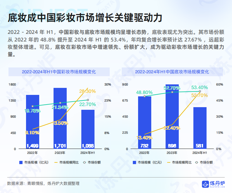 2025底妆行业市场洞察与热门趋势解析 第5页