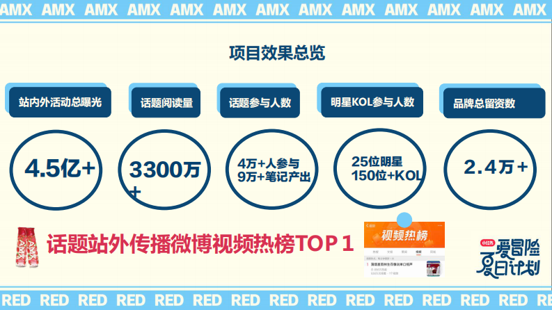 酸奶品牌 x 小红书爱冒险夏日计划结案报告【乳制品】【乳品饮料】【种草结案】 第5页