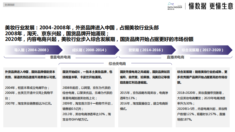 解数第292期：老牌焕新-拥抱电商实现再爆发（百雀羚、自然堂）【试读版】 第5页
