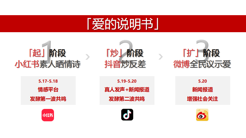 智能手表品牌520&ldquo;爱的说明书&rdquo;传播方案【智能穿戴】【种草营销】【小红书 抖音 微博营销】【KOL传播】【种草结案】 第4页