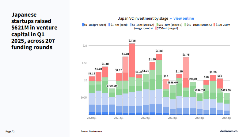 2025年第一季度日本科技投资报告（英文） 第2页