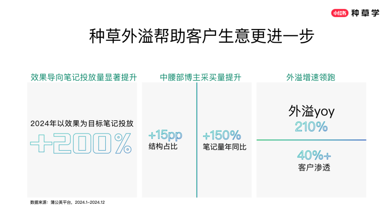 2025小红书618蒲公英平台营销方案【小红书营销】【电商】 第5页