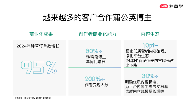 2025小红书618蒲公英平台营销方案【小红书营销】【电商】 第4页