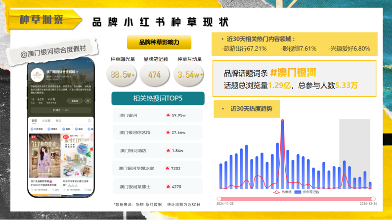 2025澳门高奢酒店一二季度线上新媒体小红书种草方案【酒旅】【酒店民宿】【小红书营销】 第3页