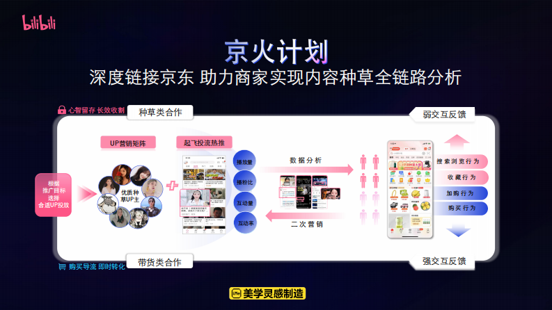 京火计划：京东 X B站内容种草解决方案【互联网】【通案】 第4页