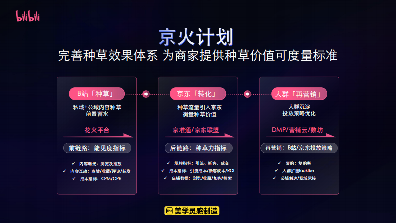 京火计划：京东 X B站内容种草解决方案【互联网】【通案】 第5页
