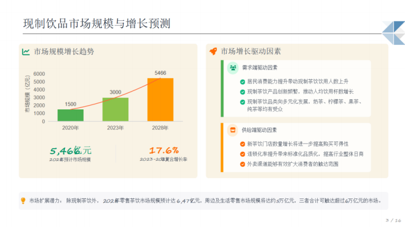 2025年现制饮品行业机遇分析报告 第3页