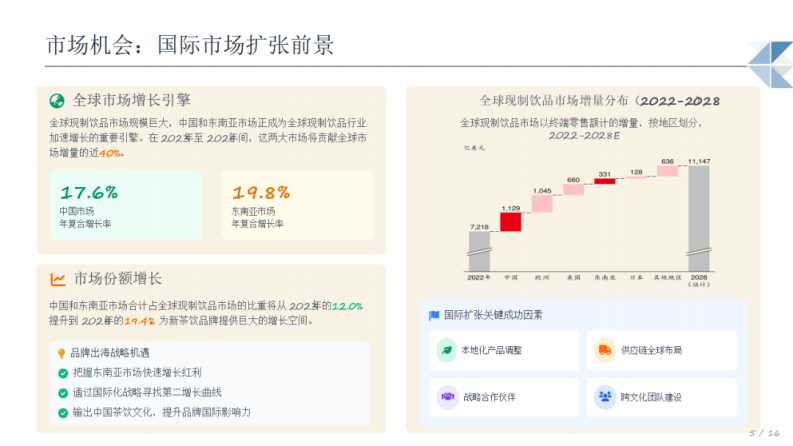 2025年现制饮品行业机遇分析报告 第5页