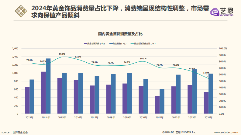 2025年黄金饰品消费分析报告 第4页
