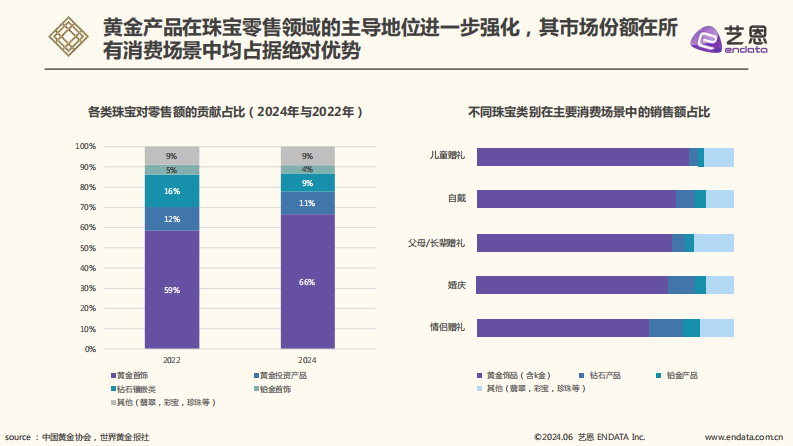 2025年黄金饰品消费分析报告 第5页