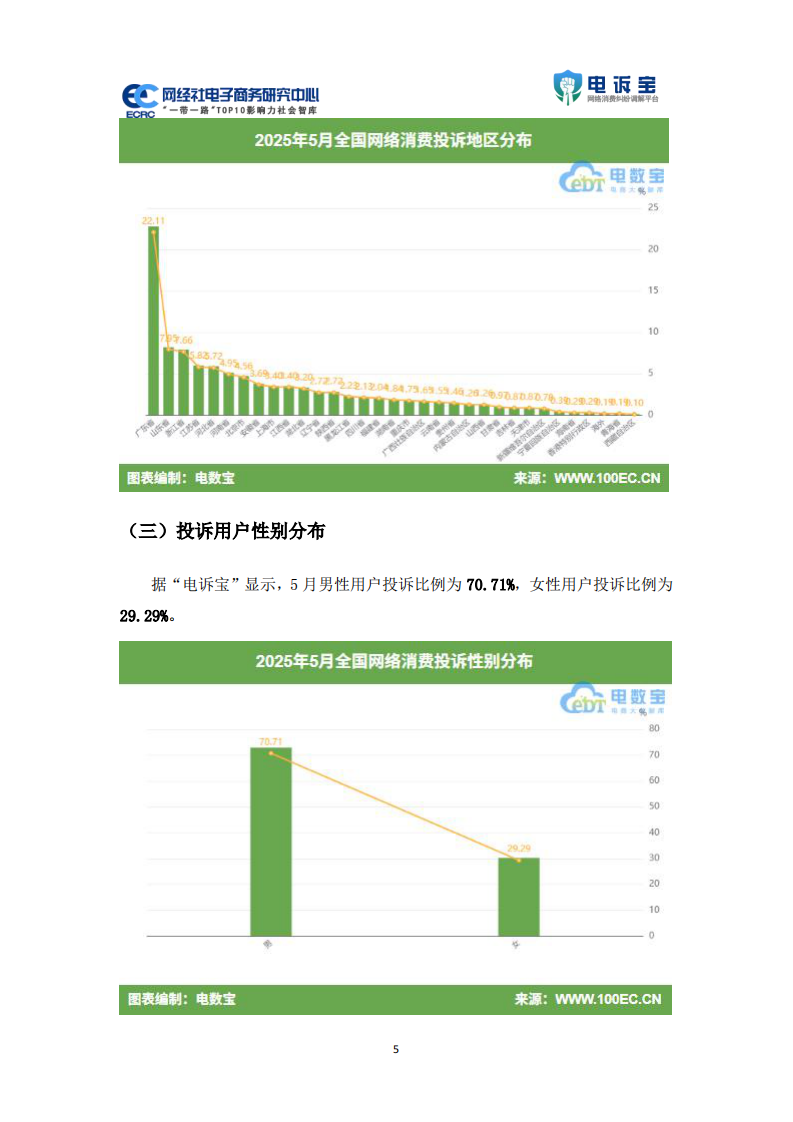 2025年5月中国电子商务用户体验与投诉数据报告 第5页