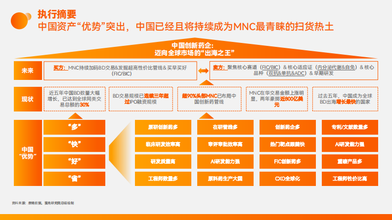 2025年中国创新药企：迈向全球市场的出海之王报告 第2页