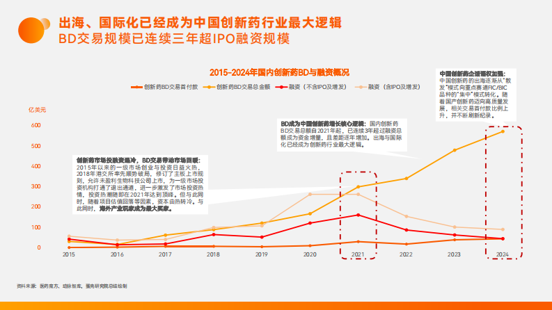 2025年中国创新药企：迈向全球市场的出海之王报告 第5页