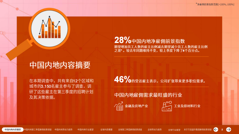 2025年第三季度中国雇佣前景调查报告 第2页