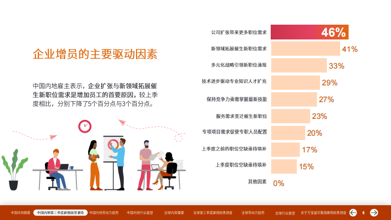 2025年第三季度中国雇佣前景调查报告 第5页